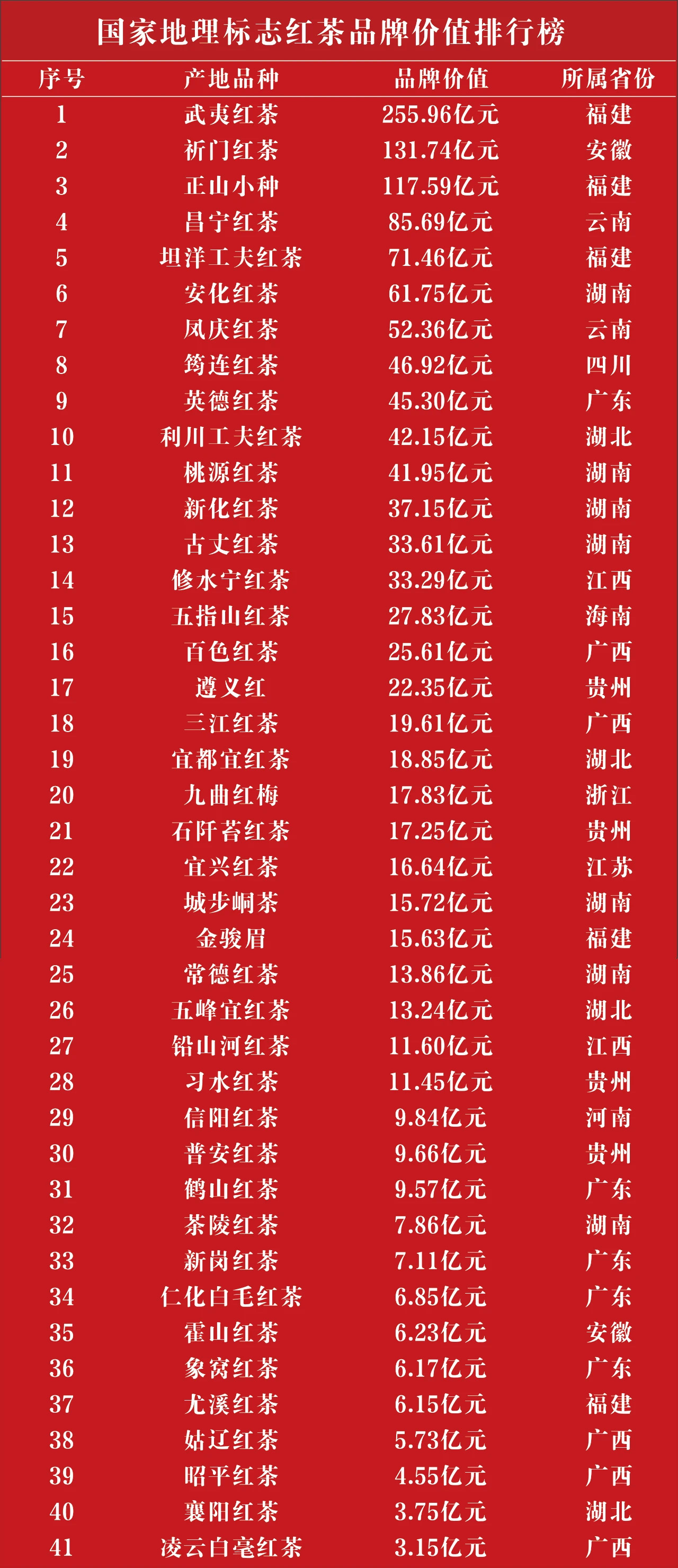 坦洋工夫全国第五!国家地理标志红茶品牌价值排行榜发布