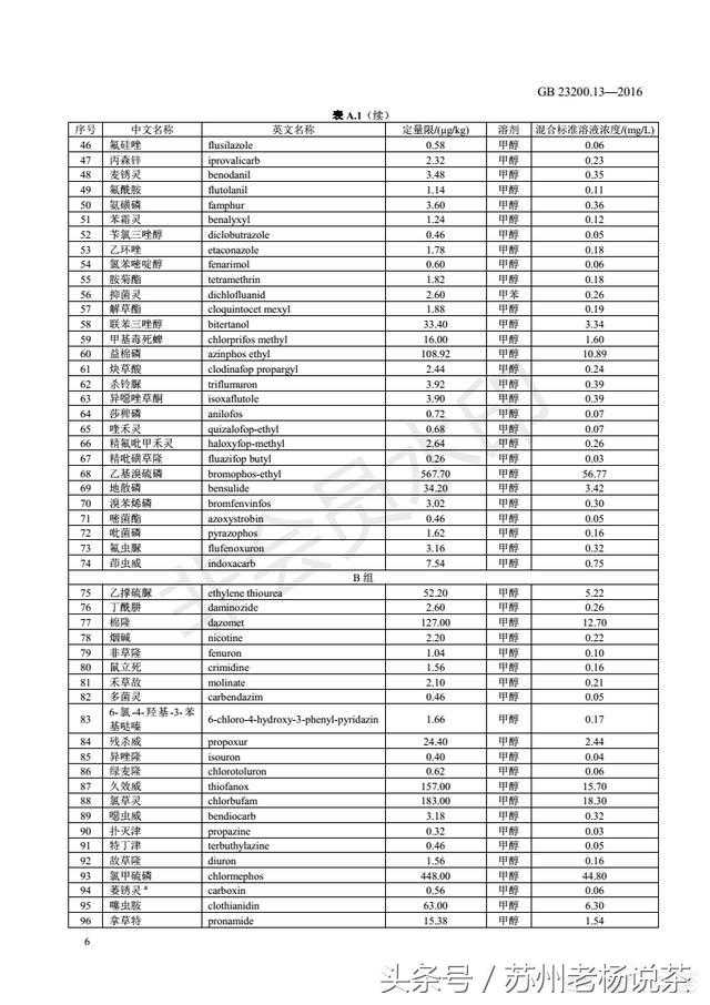 老杨说茶126期：茶叶进入市场销售，茶叶农残检测项目有哪些？