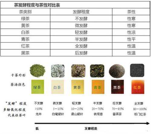 全发酵还是半发酵，傻傻分不清楚